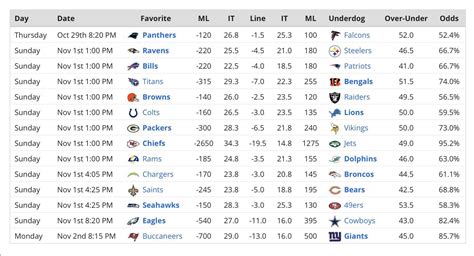 spread on nfl games today|NFL Betting Odds, Spreads & Lines .